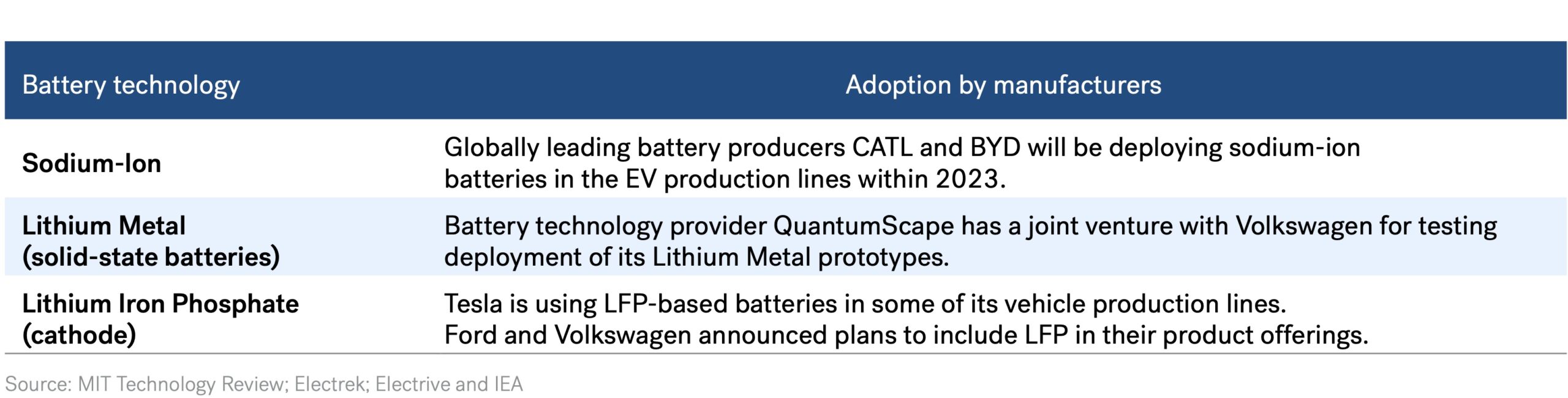 Gigafactory - Emerging Alternatives in Commercial Deployment of Batteries