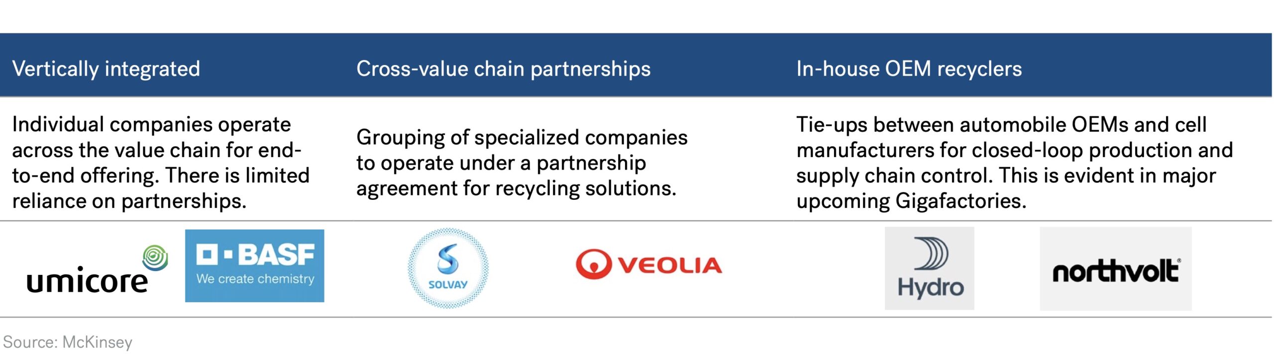 Gigafactory - Emerging Integrated Structure in Recycling Business