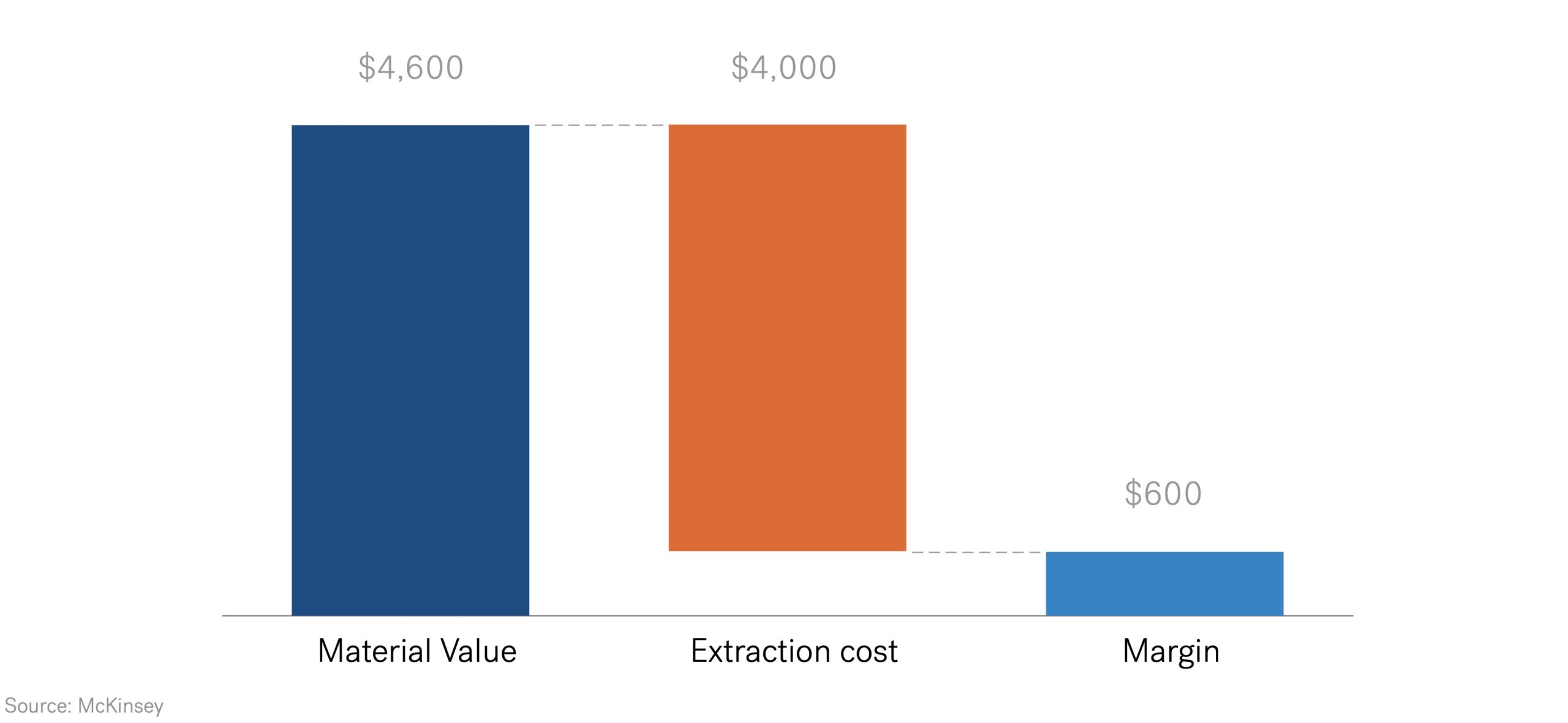 Gigafactory - Estimated Monetary Value in Per Tonne of Electric Vehicle Battery Recycling