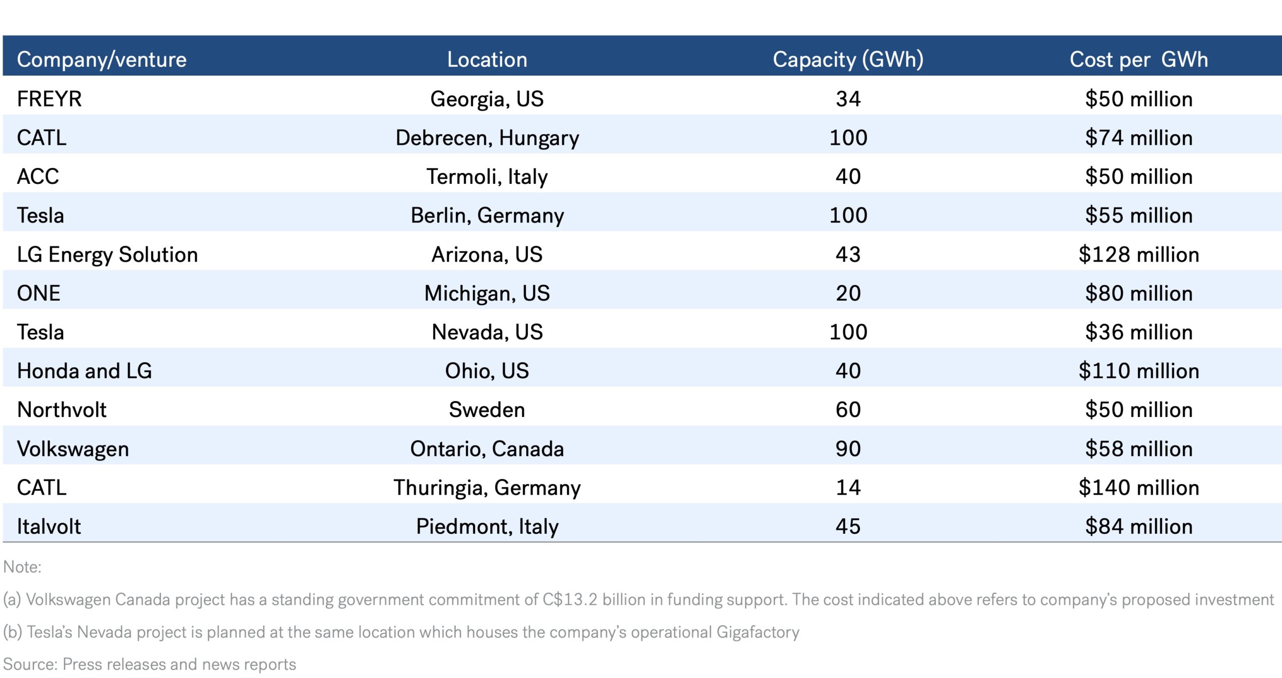 Gigafactory - Indicative Capital Costs of Major Projects under Development