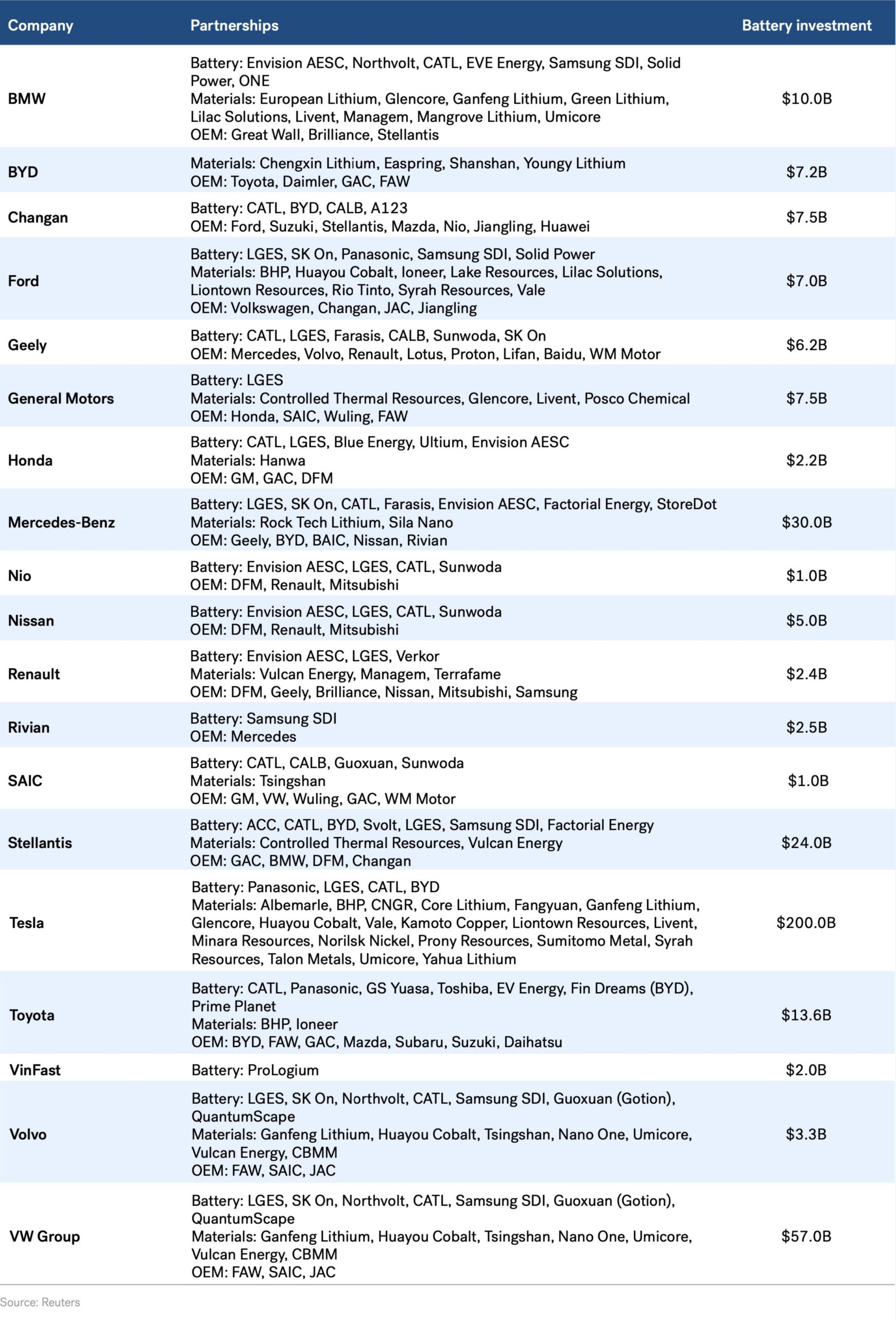 Gigafactory - OEMs’ Capex Commitments Toward Battery Capacity by 2030
