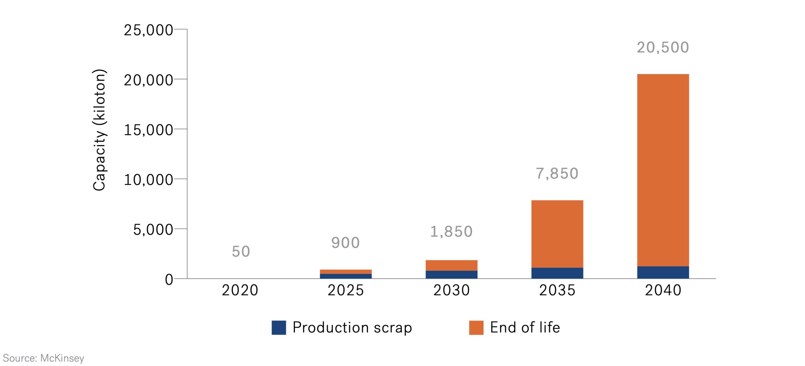 Gigafactory - Projected Global Supply of Electric Vehicle Battery for Recycling