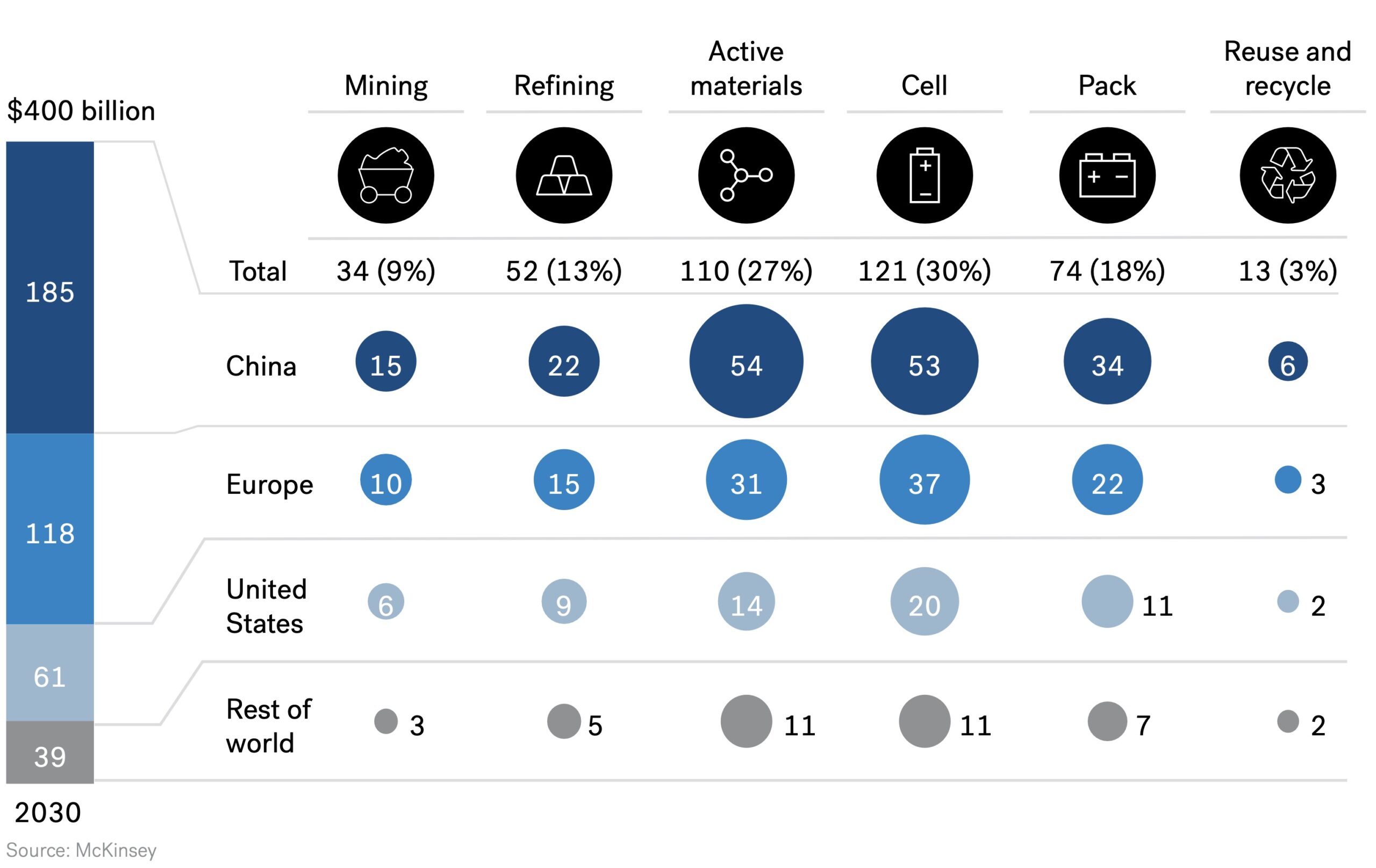 Gigafactory - Revenue Projection Scenario for 2030 across the Lithium-Ion Battery Supply Chain